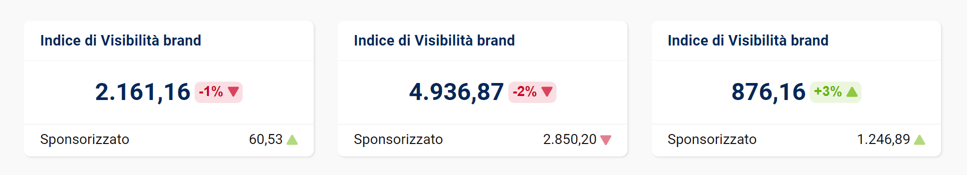 Indici di visibilità di Amazon a confronto