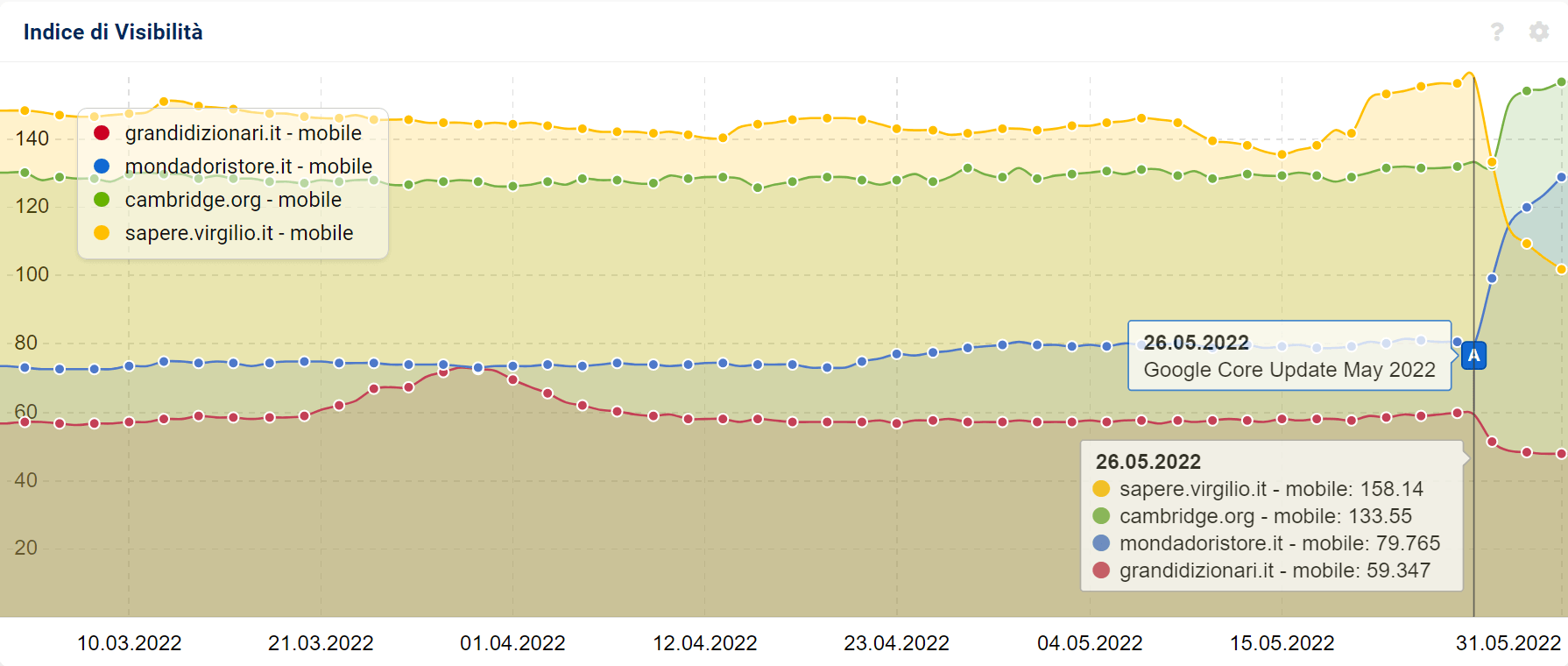 Siti di dizionari in confronto