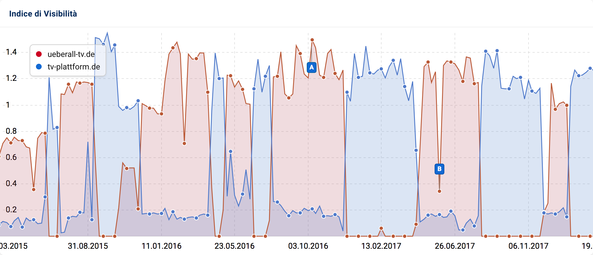 grafico esplicativo dell'andamento dell'URL 301 a confronto con l'URL 302