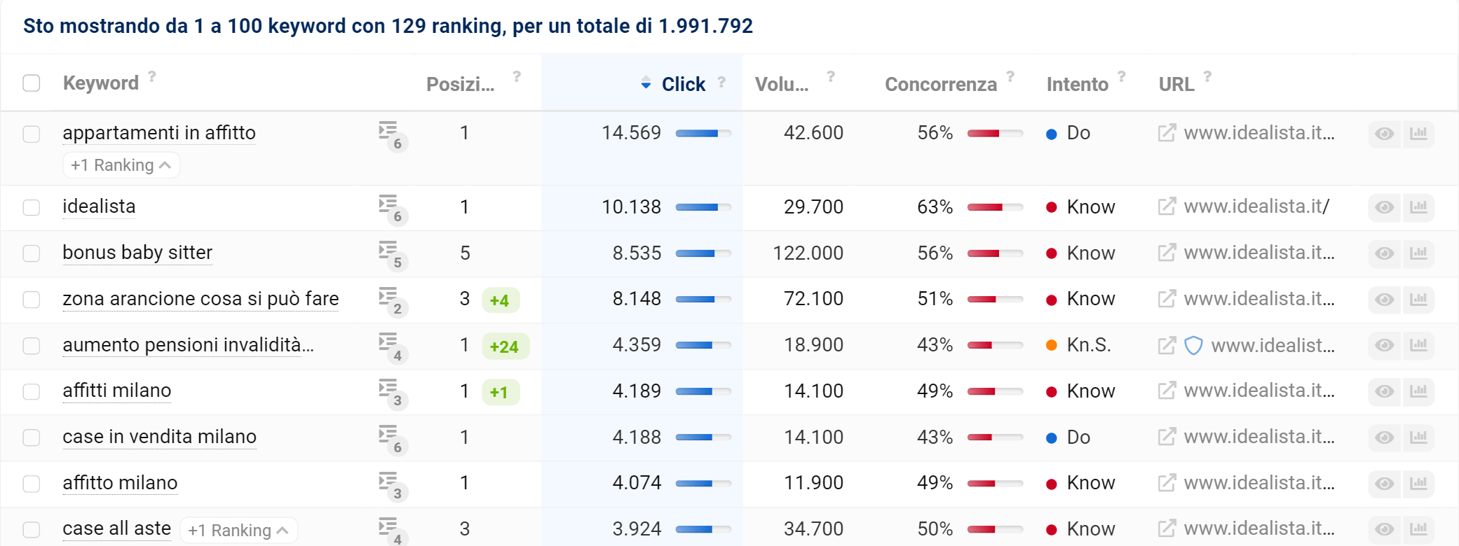 Keyword posizionate su Google di idealista.it