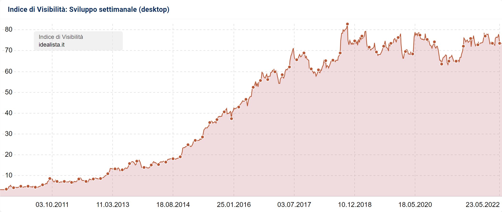 Esempio di Indice di Visibilità