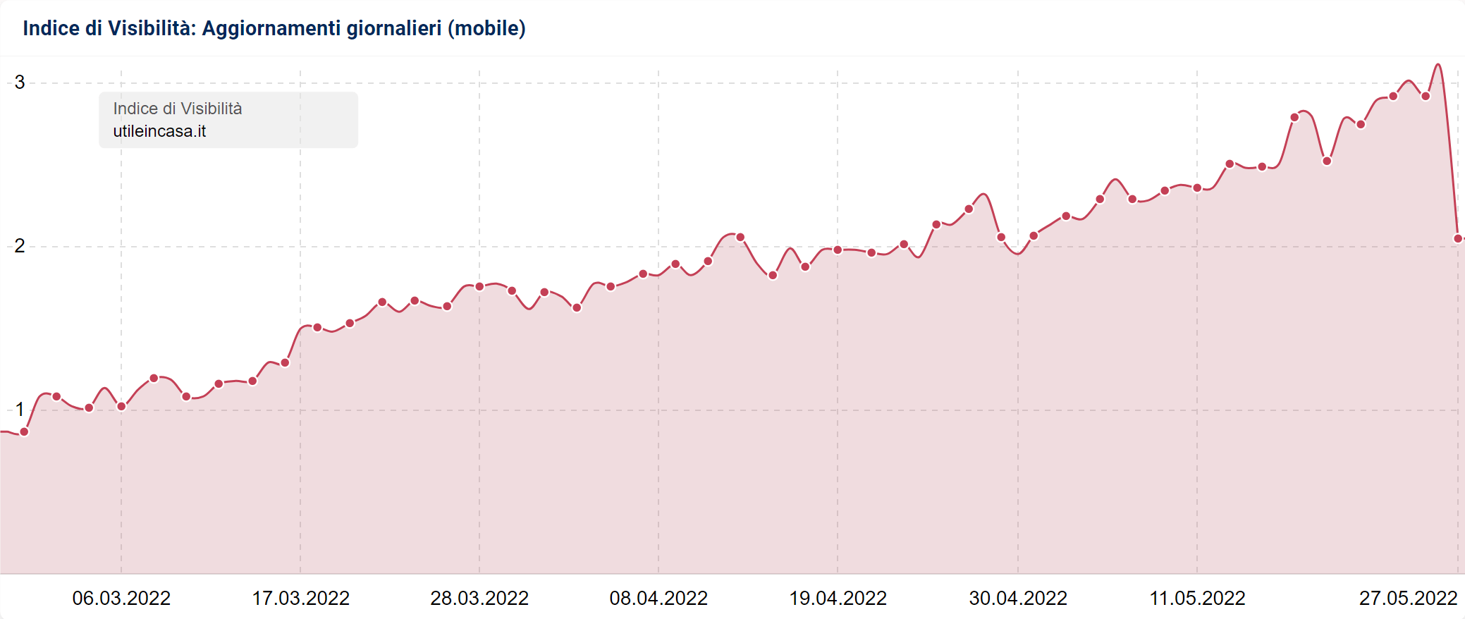 Indice di Visibilità di utileincasa.it: effetto dell'aggiornamento visibile