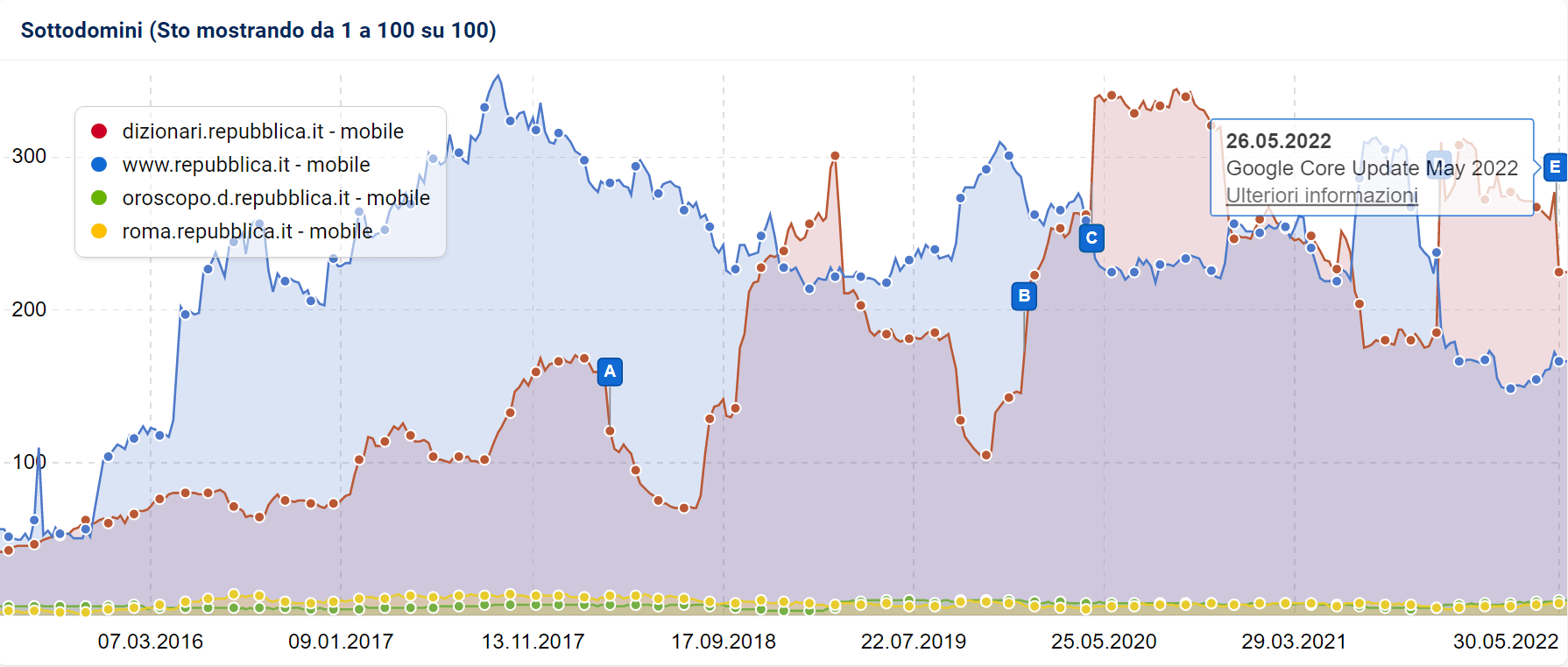 Sottodomini di repubblica.it a confronto