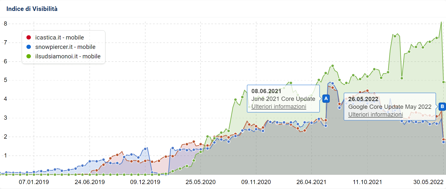 Alcuni siti di recensioni a confronto