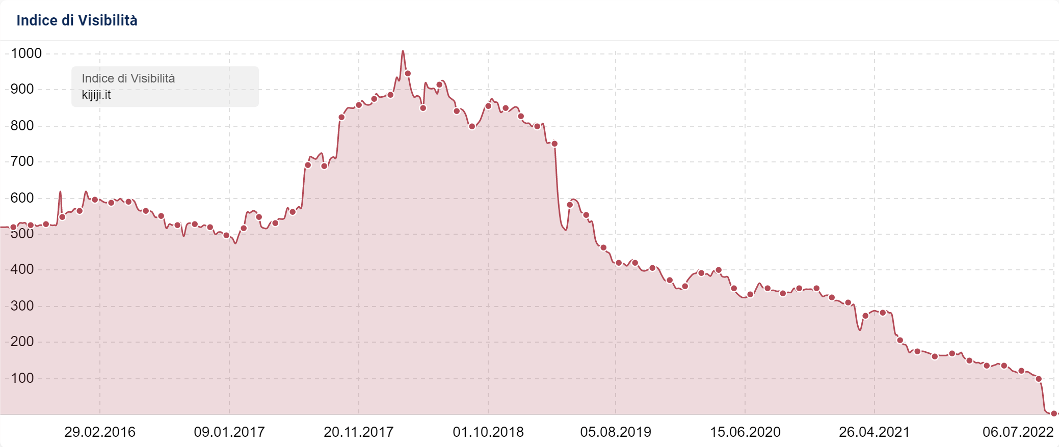 Indice di Visibilità di kijiji.it