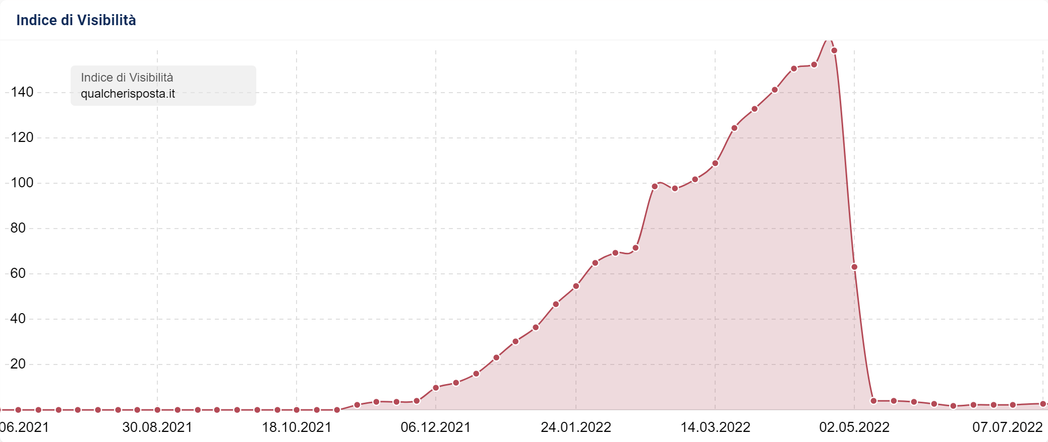 Indice di Visibilità di qualcherisposta.it