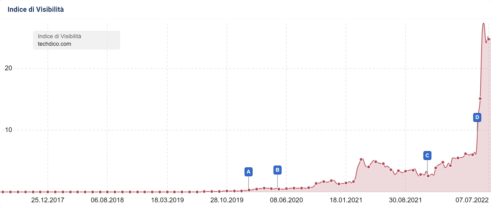 Indice di Visibilità di techdico.com