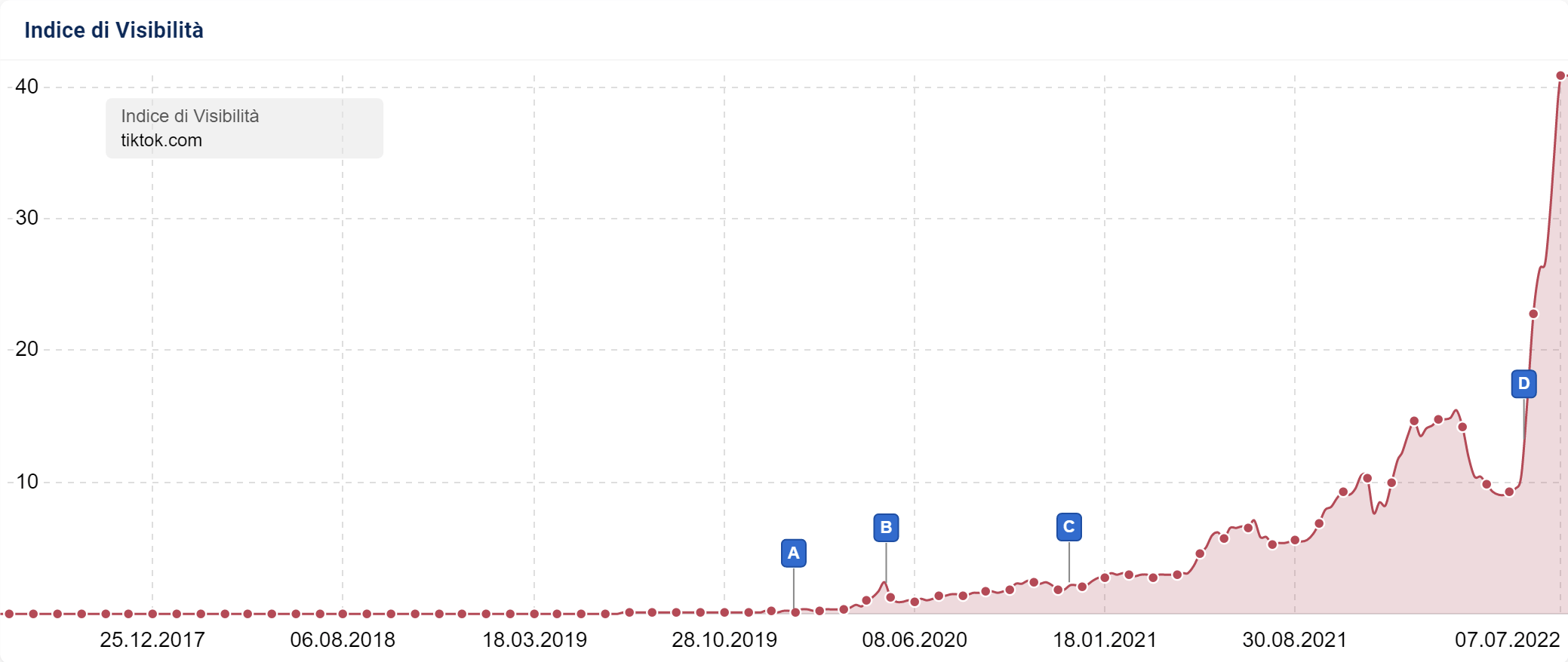 Indice di Visibilità di tiktok.com