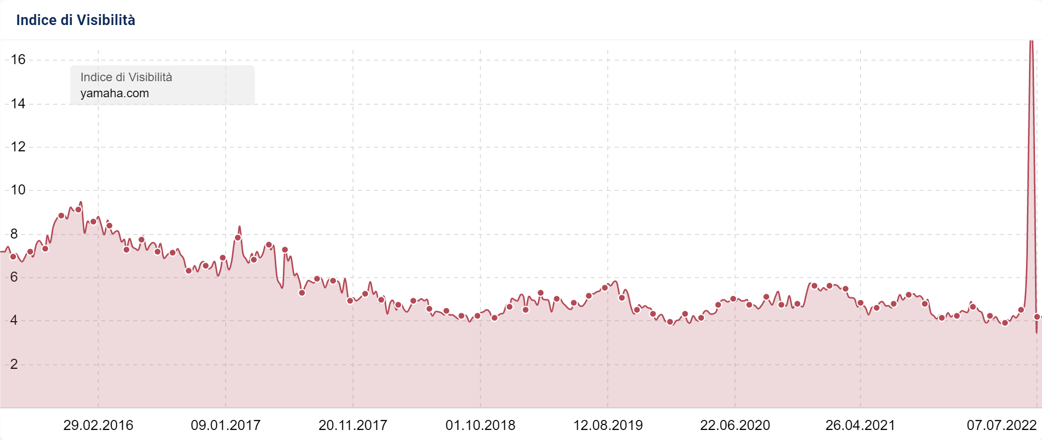 Indice di Visibilità di yamaha.com