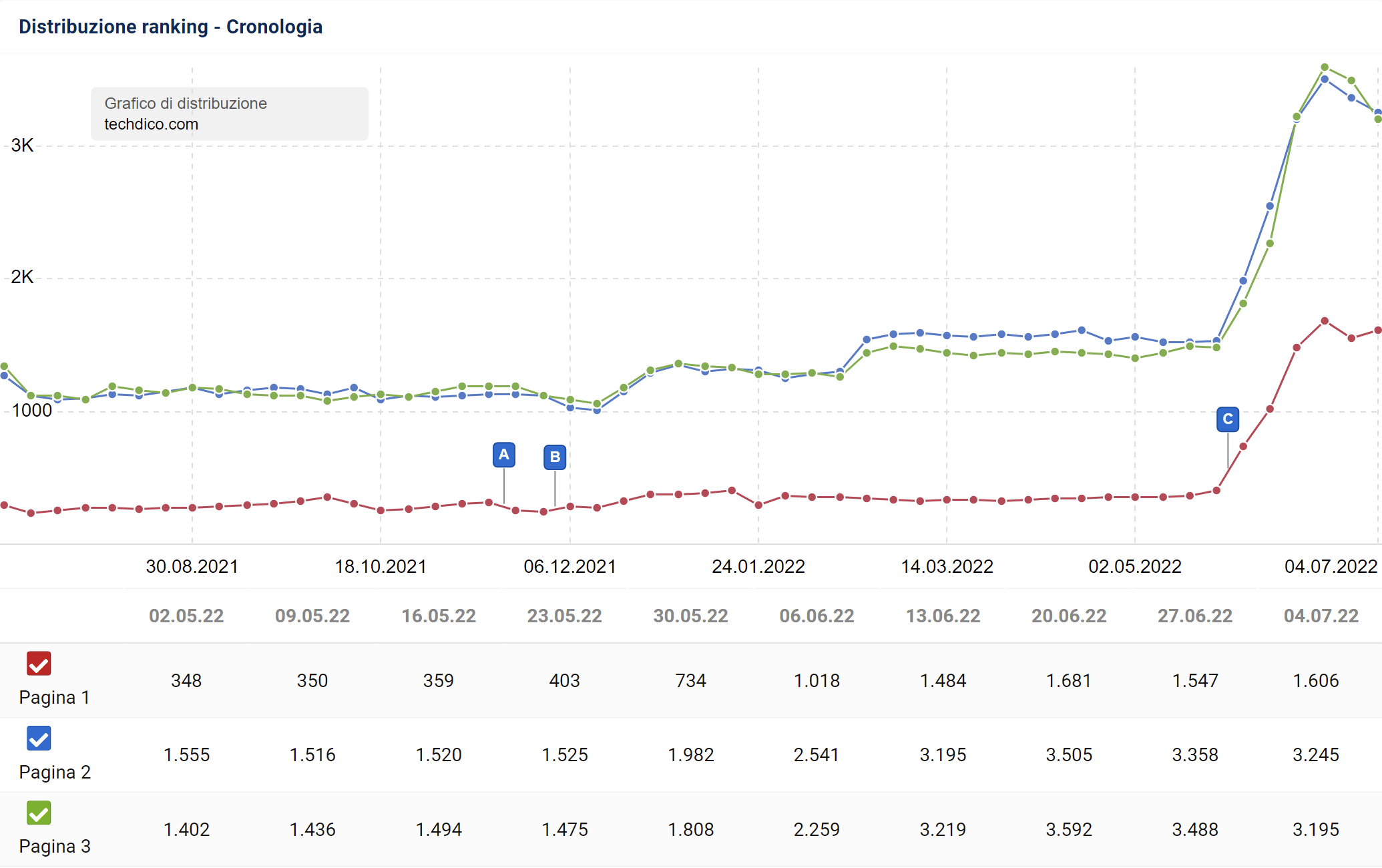 Distribuzione del ranking di techdico.com