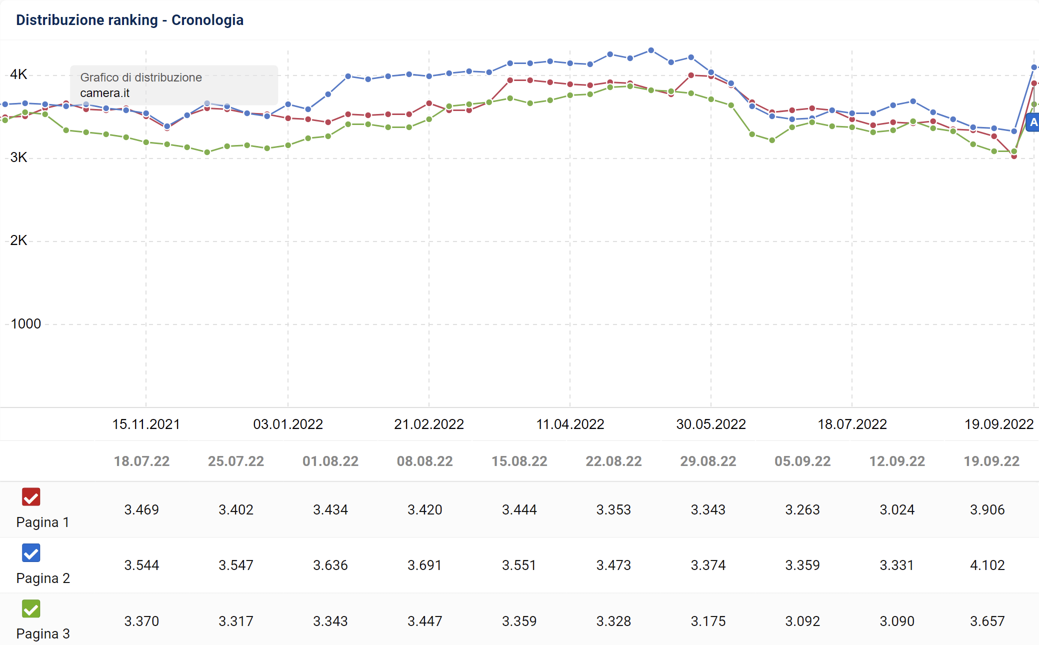 Distribuzione del ranking di camera.it