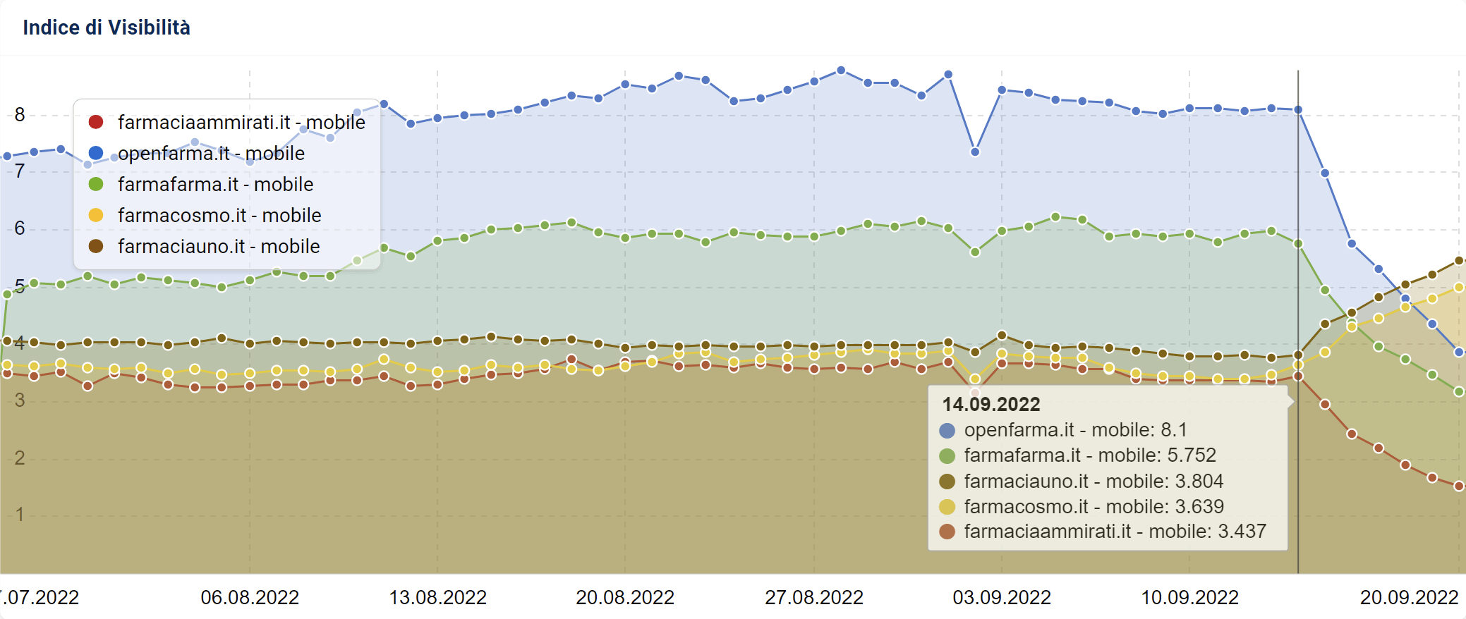 Confronto tra siti di farmacie colpiti dal September 2022 Core Update