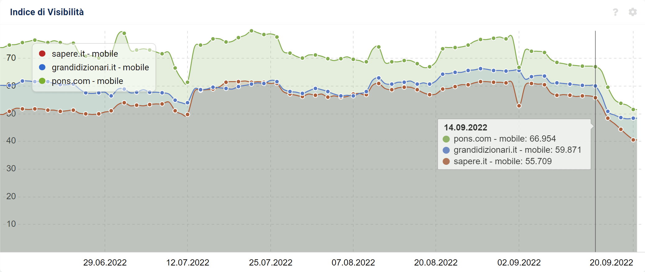 Confronto tra tre dizionari colpiti dal Core Update di settembre 2022