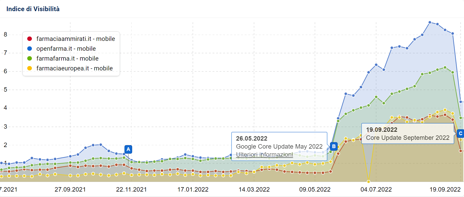 Sviluppo siti farmacie tra i vari update