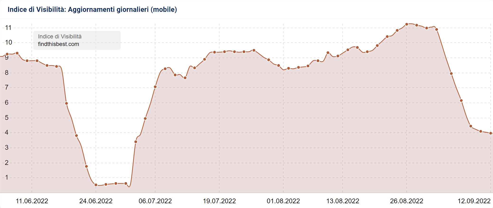 Visibilità di findthisbest.com su SISTRIX