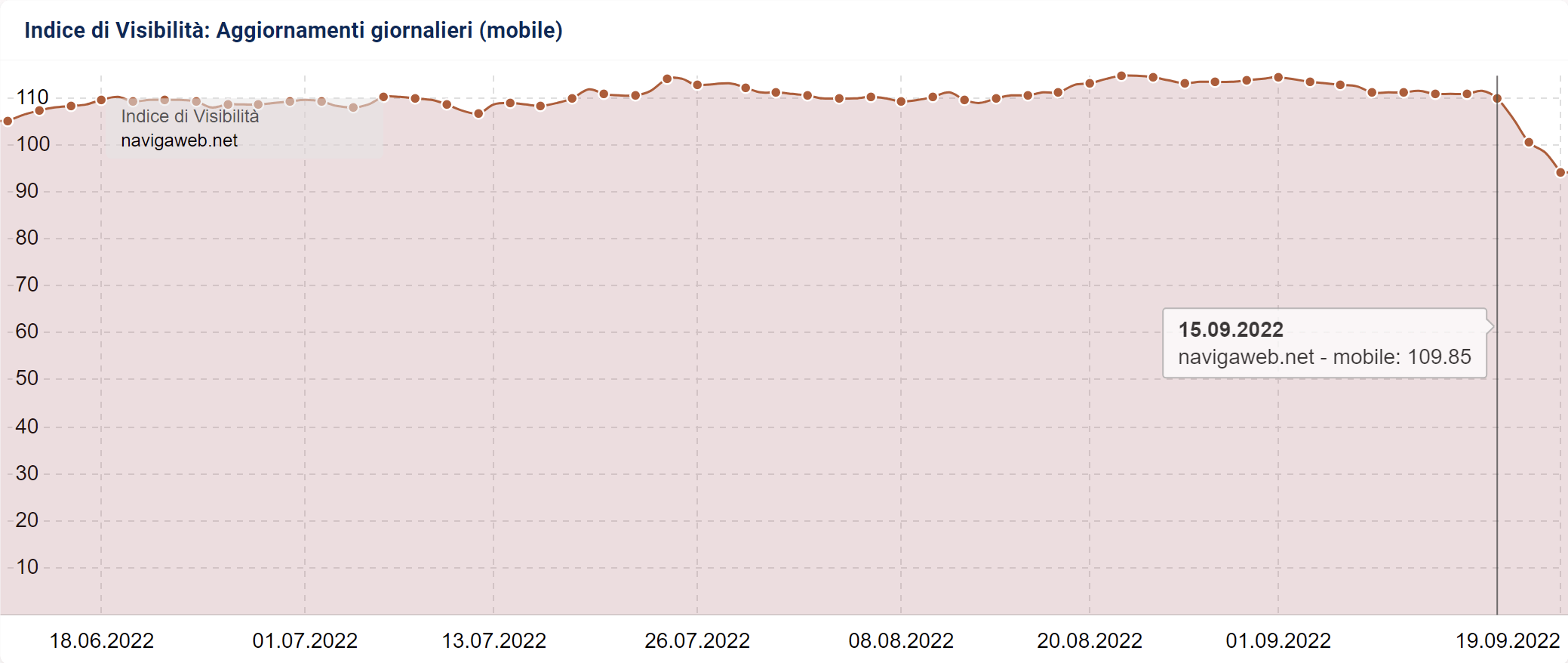 Impatto del Core Update su navigaweb.it