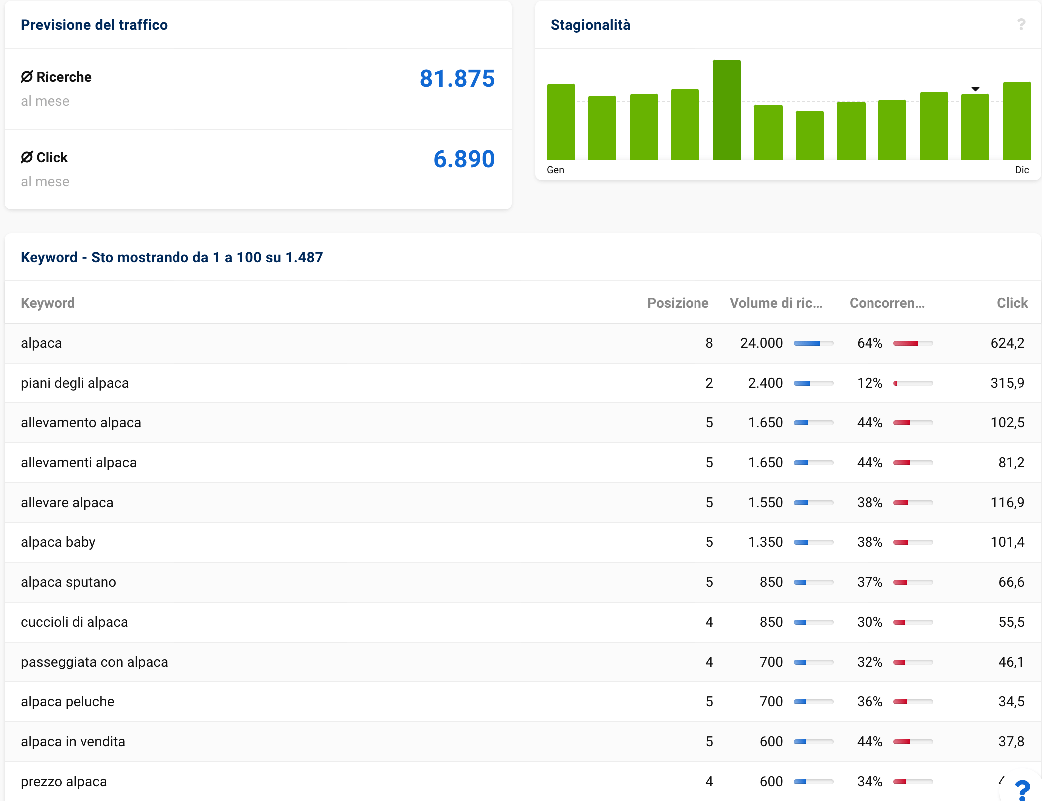 Previsione del traffico delle keyword