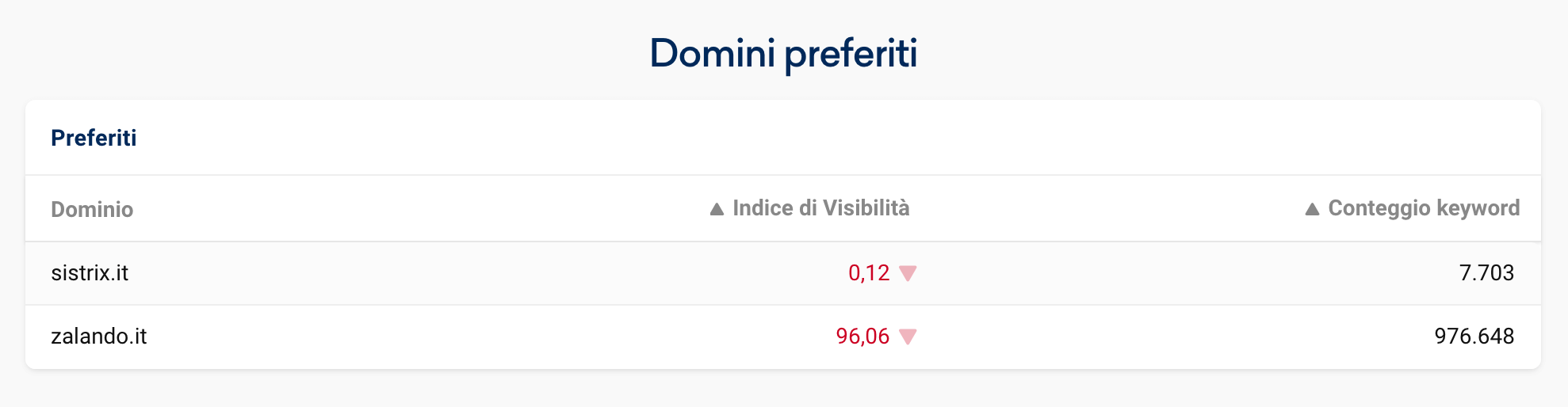 Elenco domini preferiti