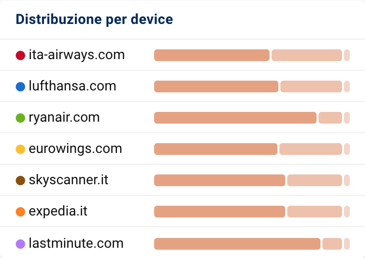 Distribuzione per device nel confronto di più domini su SISTRIX