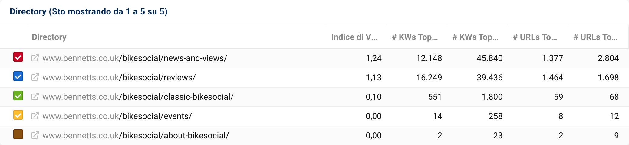 Sottodirectory di bennetts.co.uk nel Toolbox SISTRIX