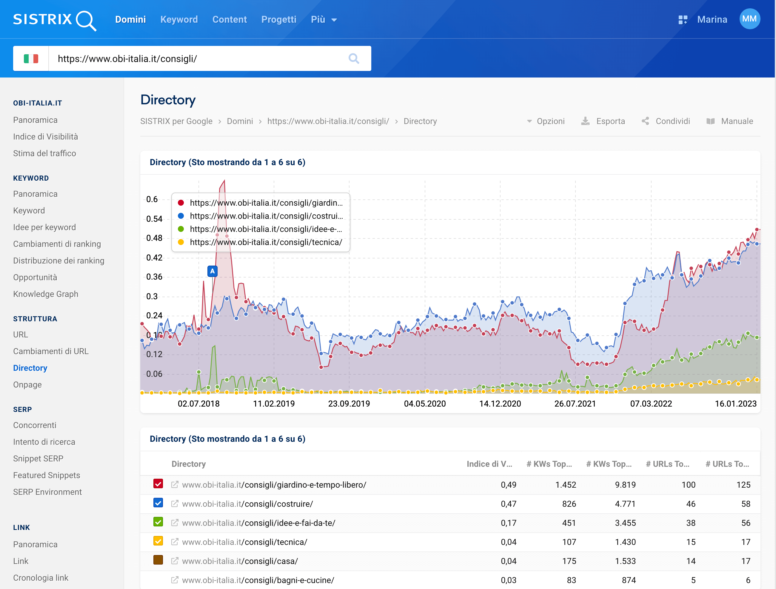 Analisi di una directory del dominio obi-italia.it