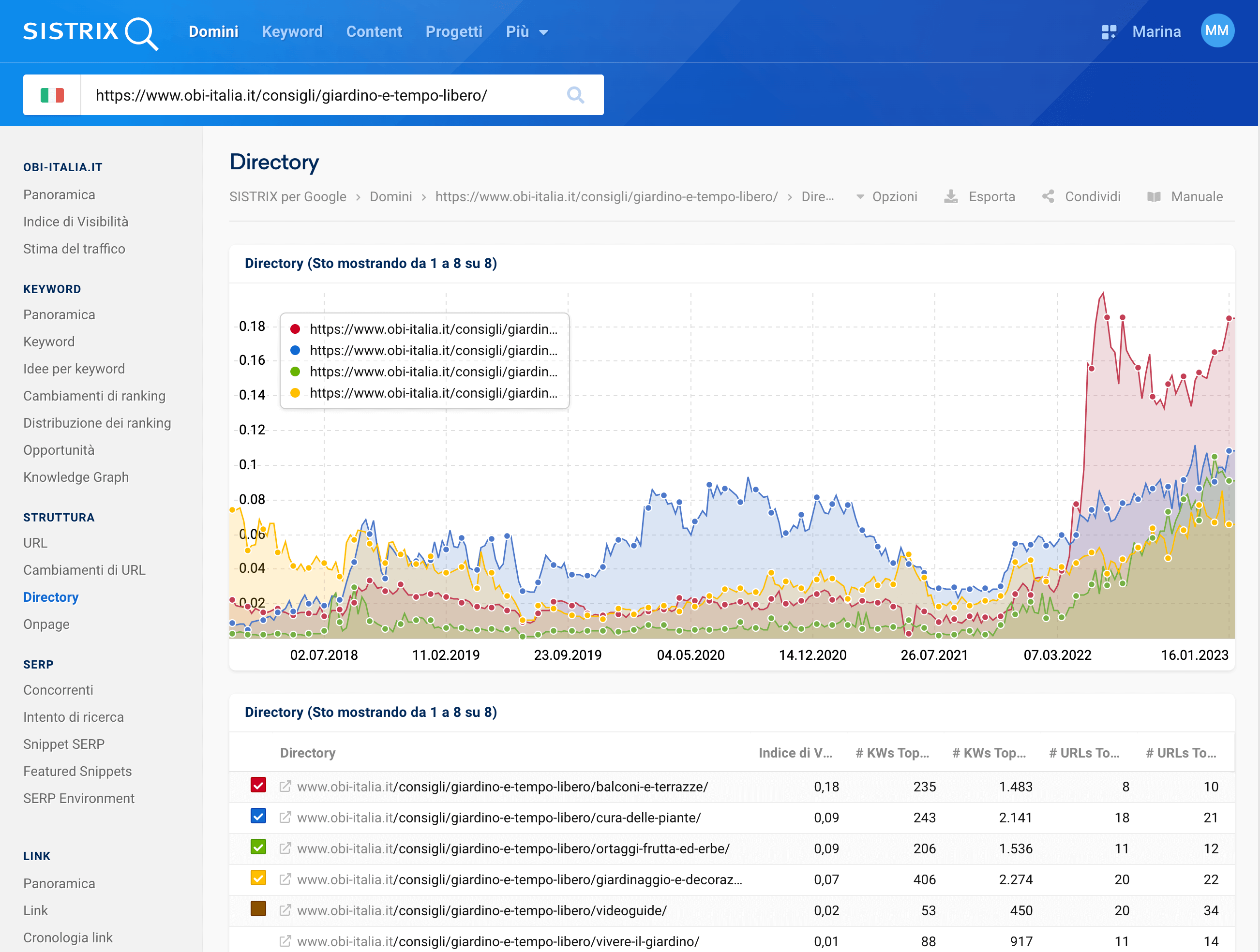 Analisi approfondita di una sottodirectory di obi-italia.it nel Toolbox SISTRIX