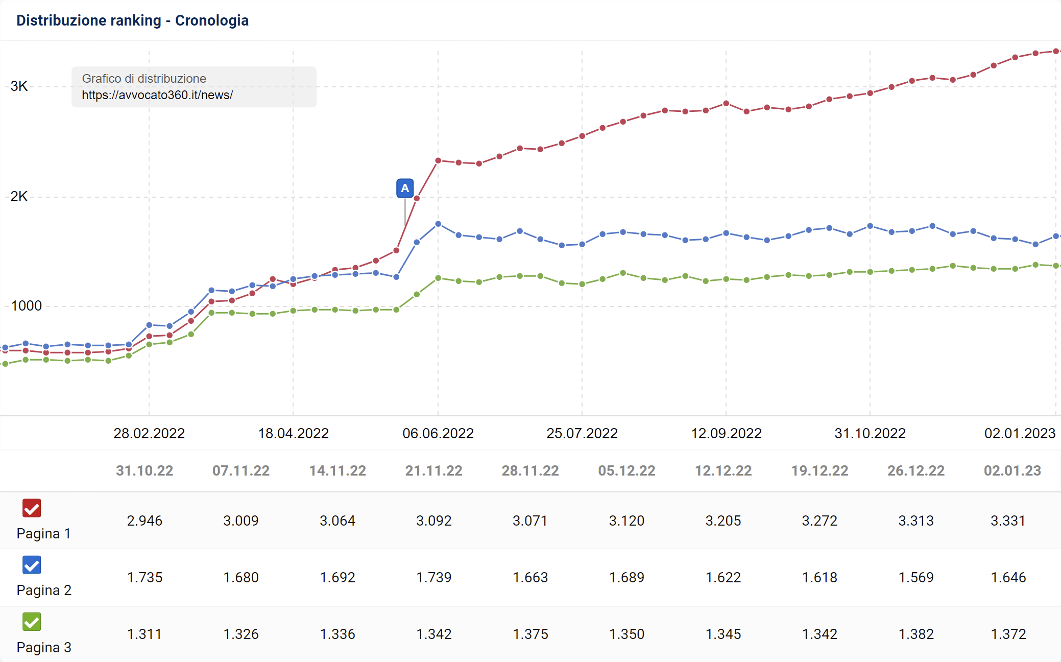 Distribuzione del ranking di avvocato360.it su SISTRIX