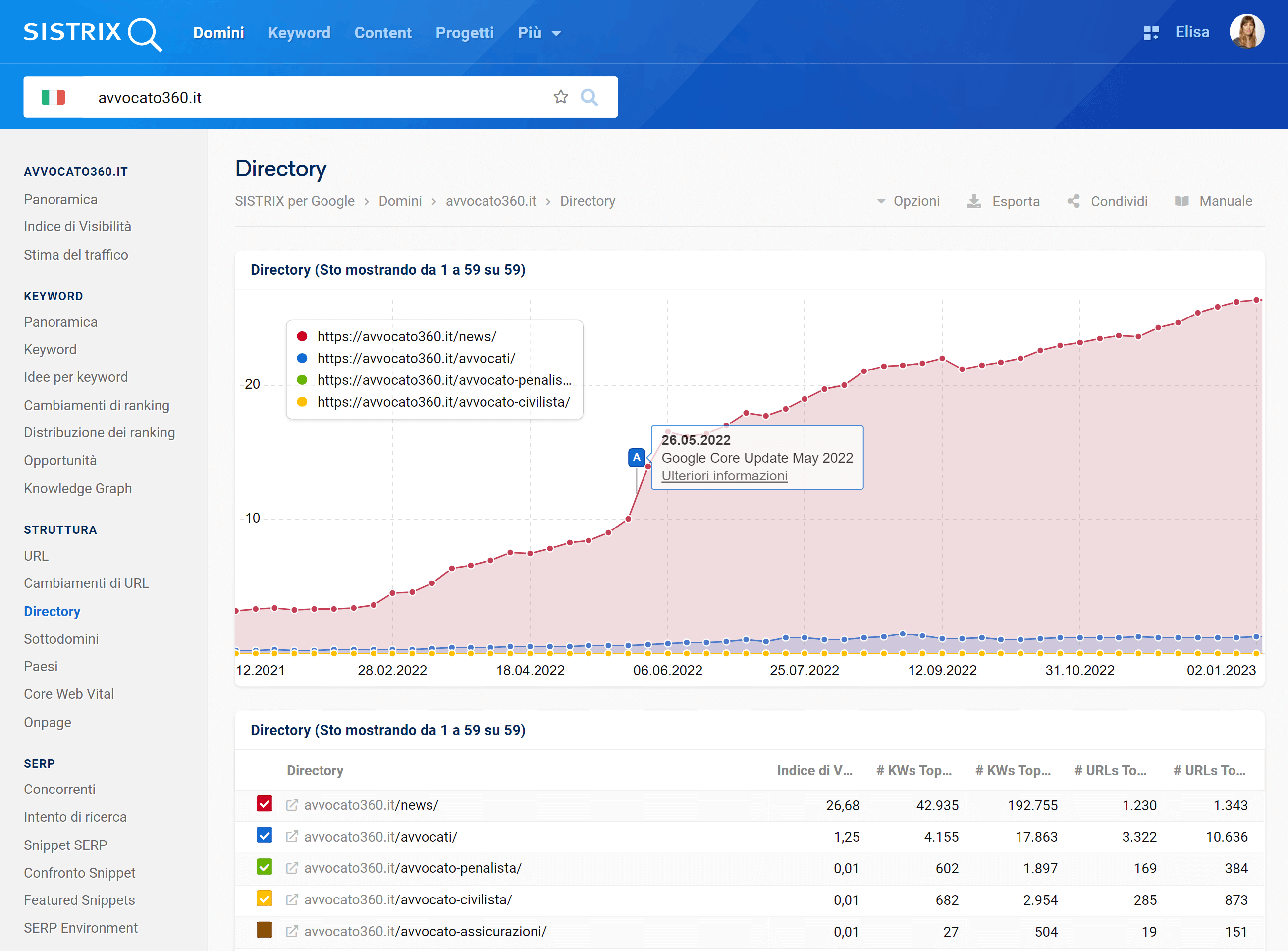 Indice di Visibilità delle directory di avvocato360.it su SISTRIX