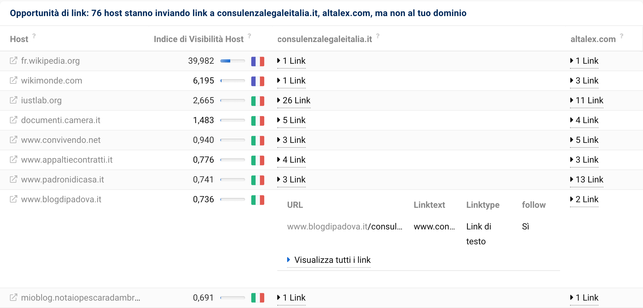 Dettaglio di un link tra quelli che linkano ai domini dei concorrenti ma non al proprio dominio