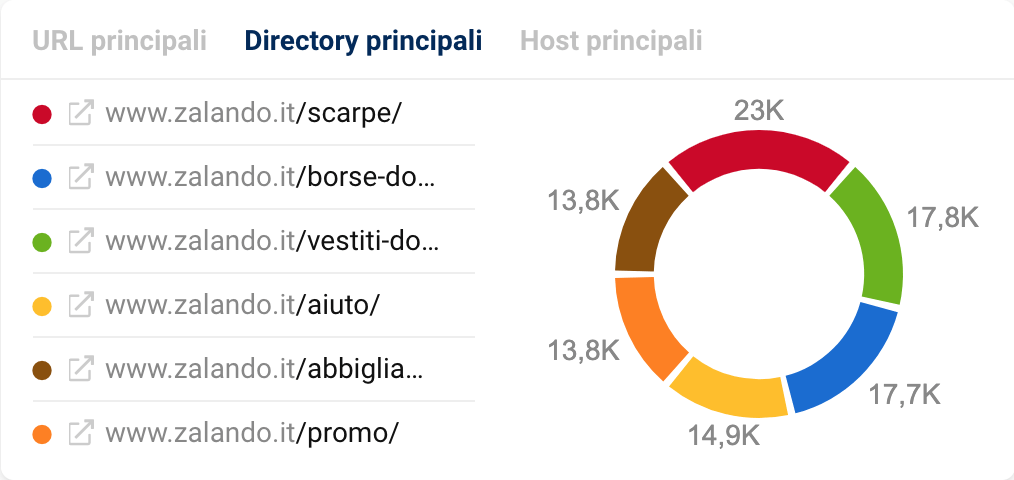 Directory, host e URL di maggior successo per zalando.it nel Toolbox SISTRIX