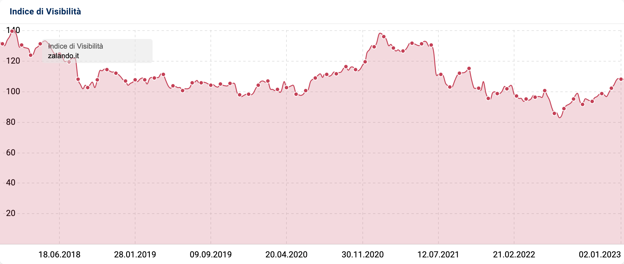 Grafico dell'Indice di Visibilità di zalando.it nel Toolbox SISTRIX