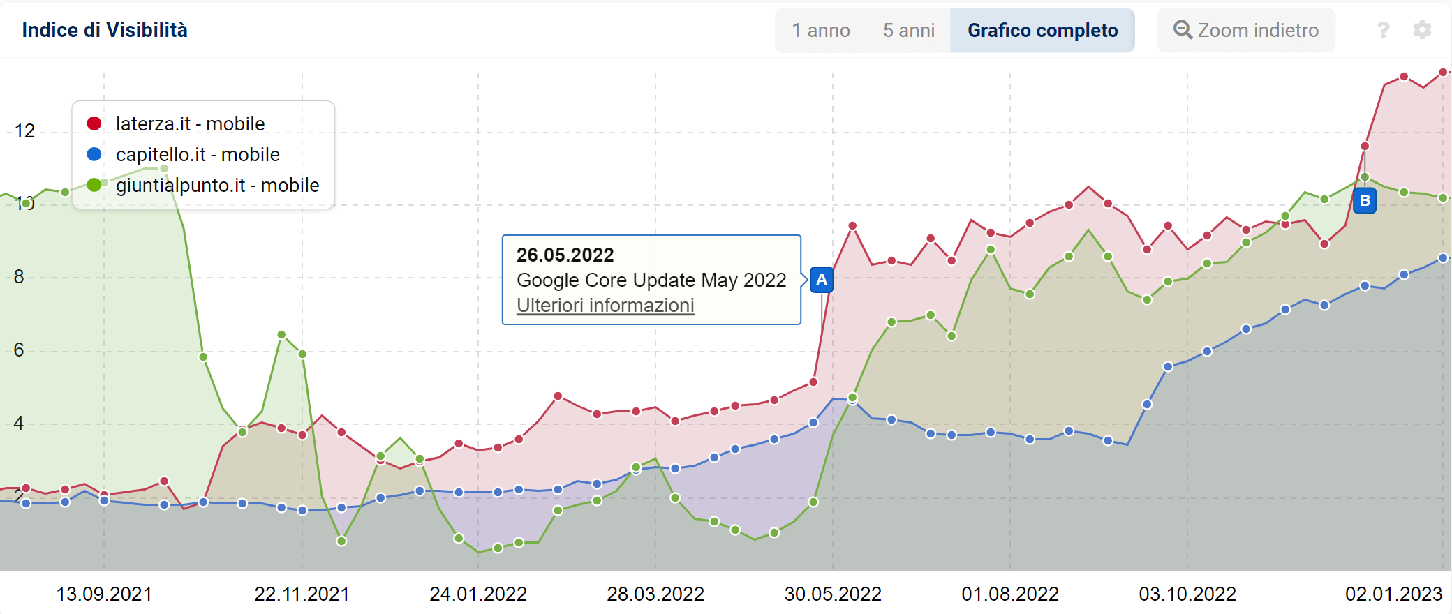 Indice di Visibilità di laterza.it confrontato con due concorrenti su SISTRIX - Influsso del core update di maggio 2022