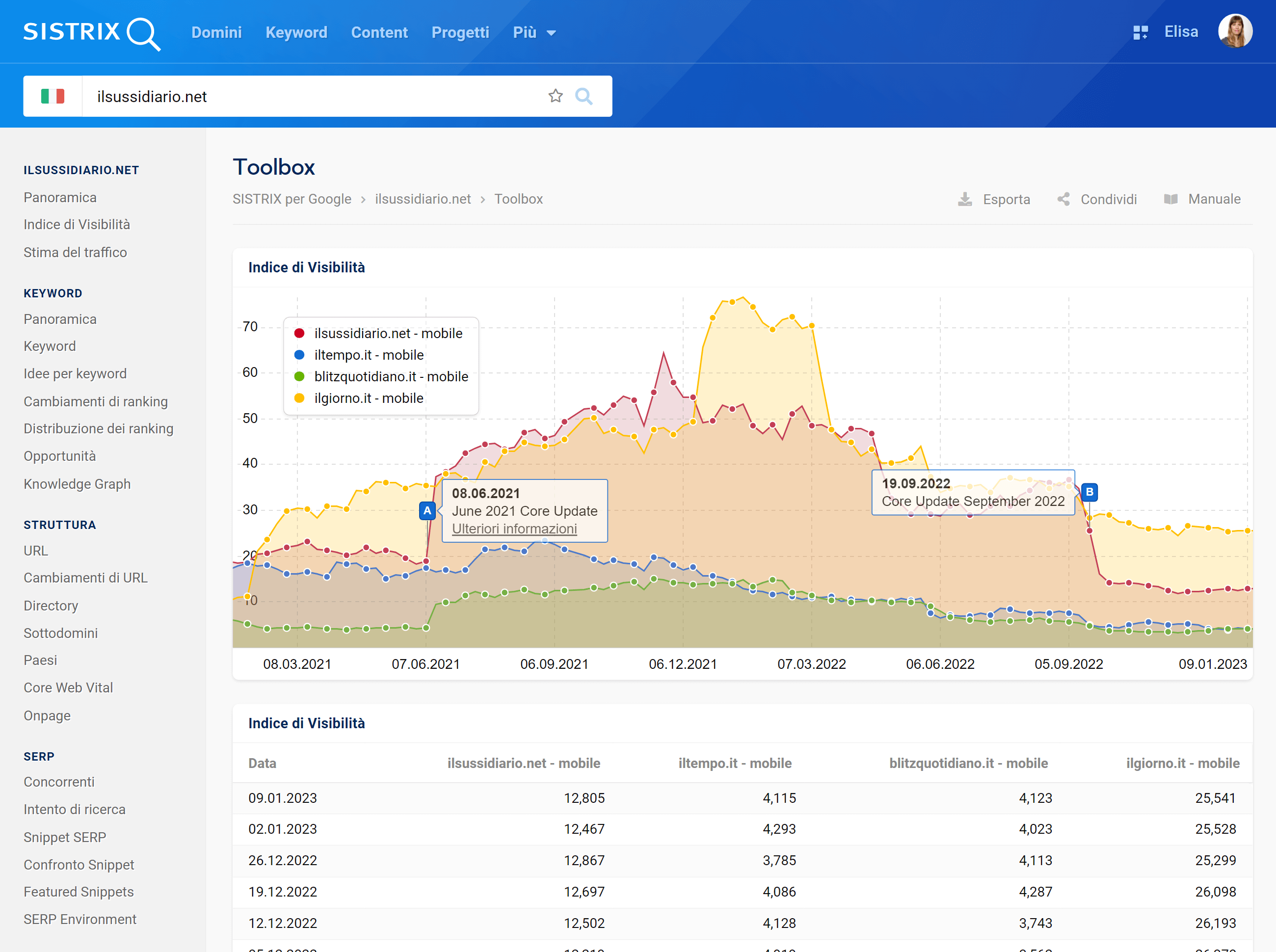 Indice di Visibilità di alcuni giornali online su SISTRIX