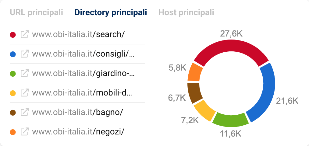 Esempio di diagramma a torta che mostra la visibilità delle directory nel Toolbox SISTRIX