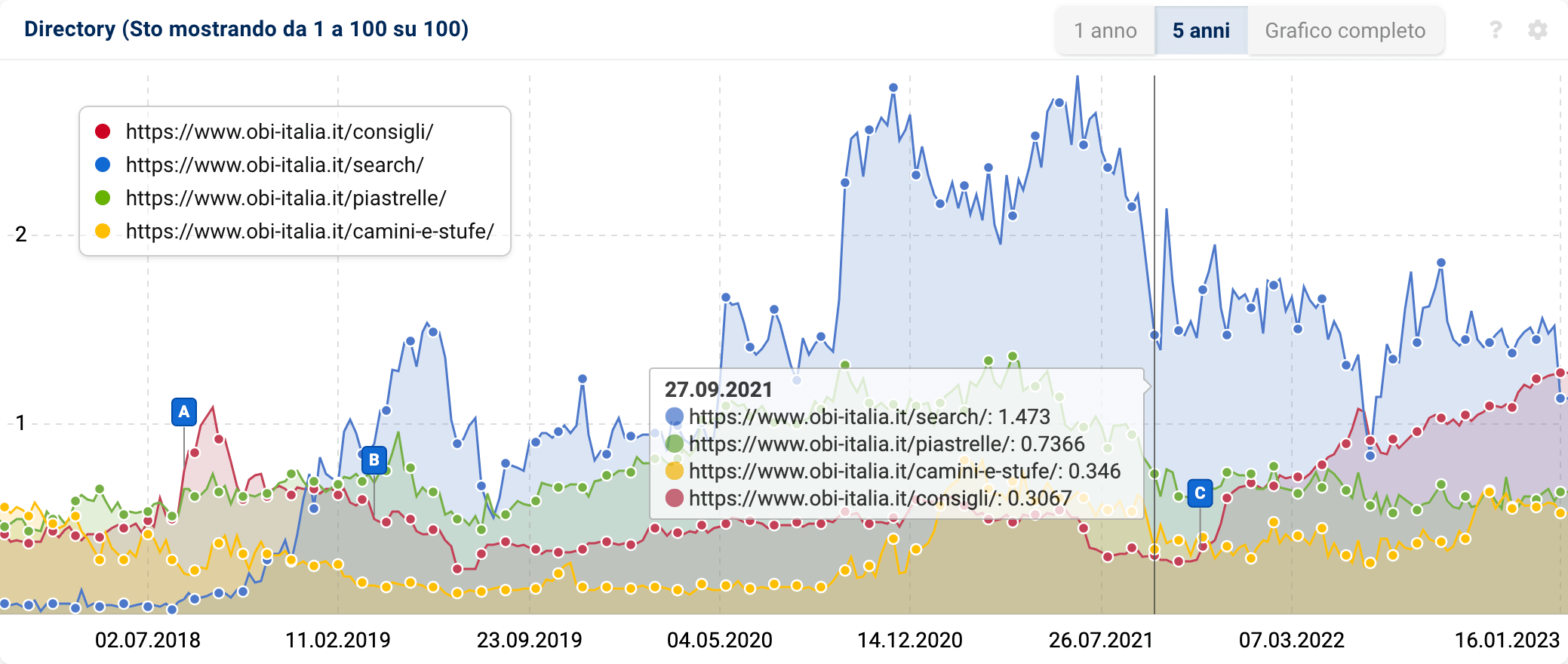 Passando il cursore sul grafico delle directory è possibile vederne i dati 