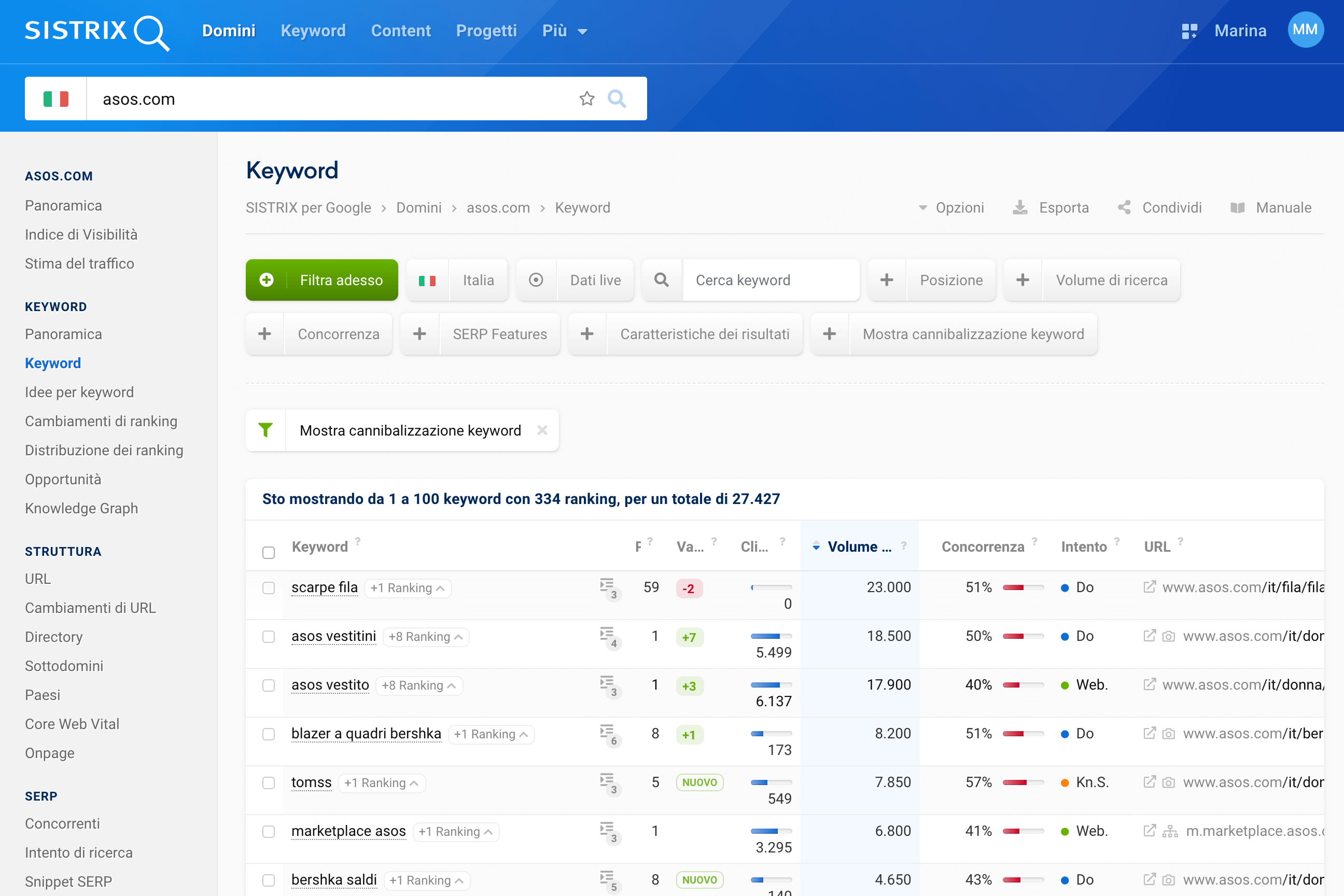 Filtro cannibalizzazione keyword per il dominio asos.com nel Toolbox SISTRIX