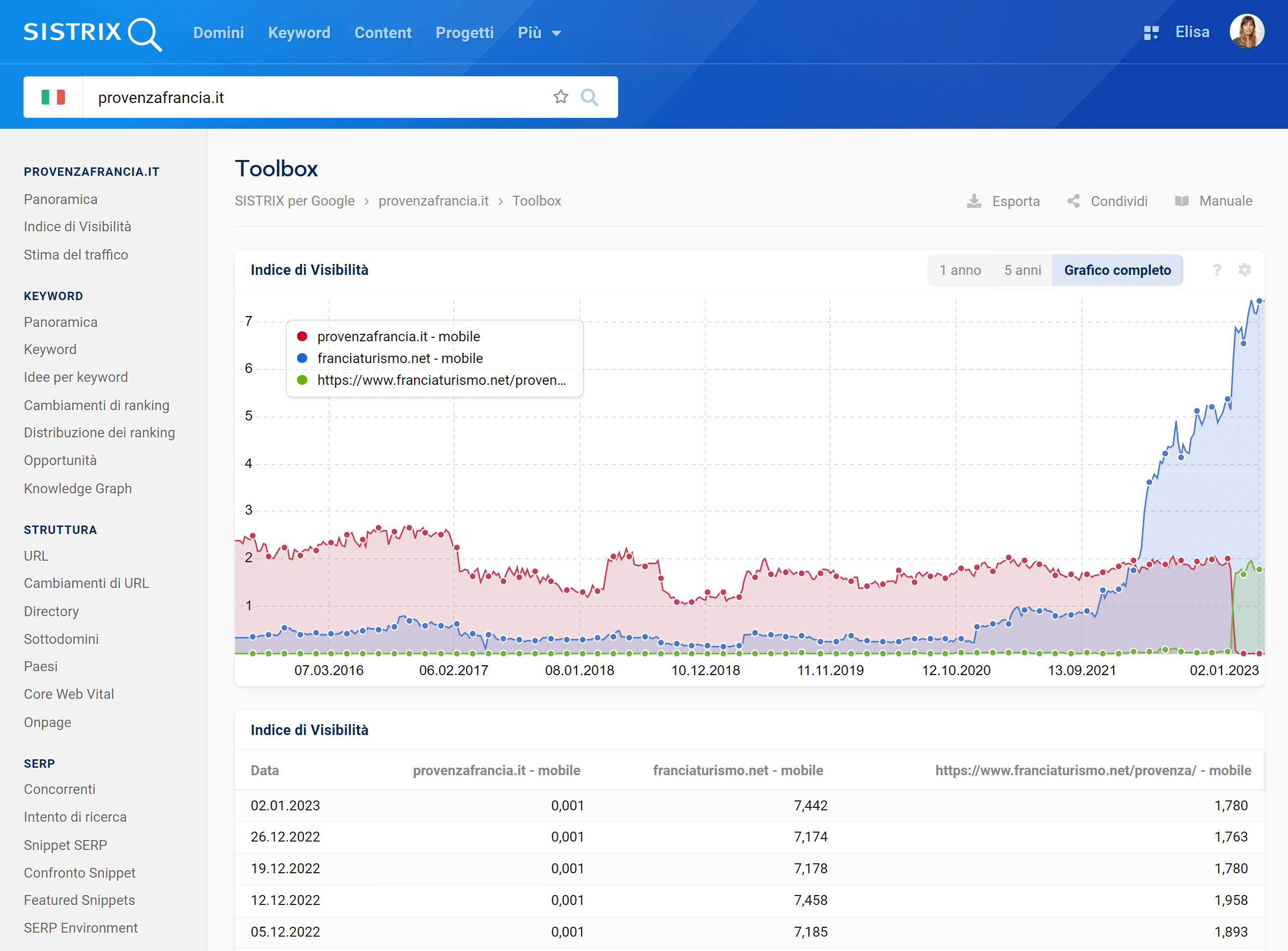 Confronto indice di Visibilità di franciaturismo.net e provenzafrancia.it su SISTRIX