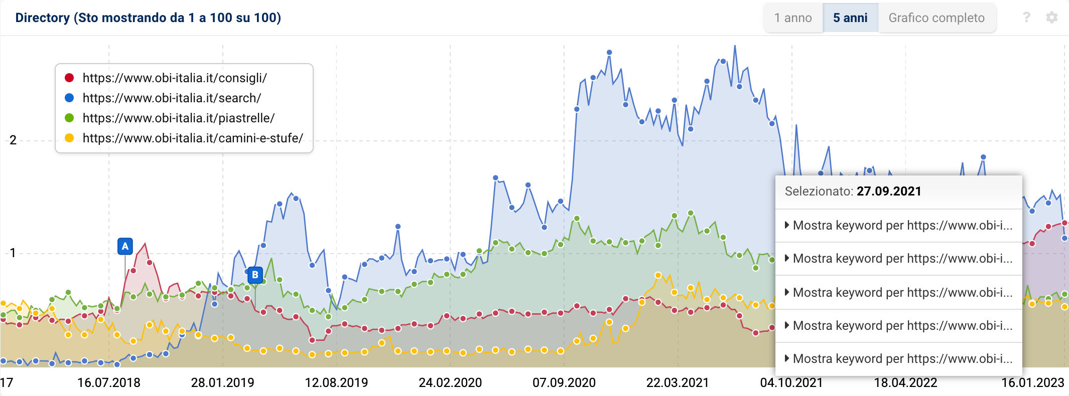 Clicca con il tasto destro del mouse per analizzare nel dettaglio le keyword di ranking di una directory