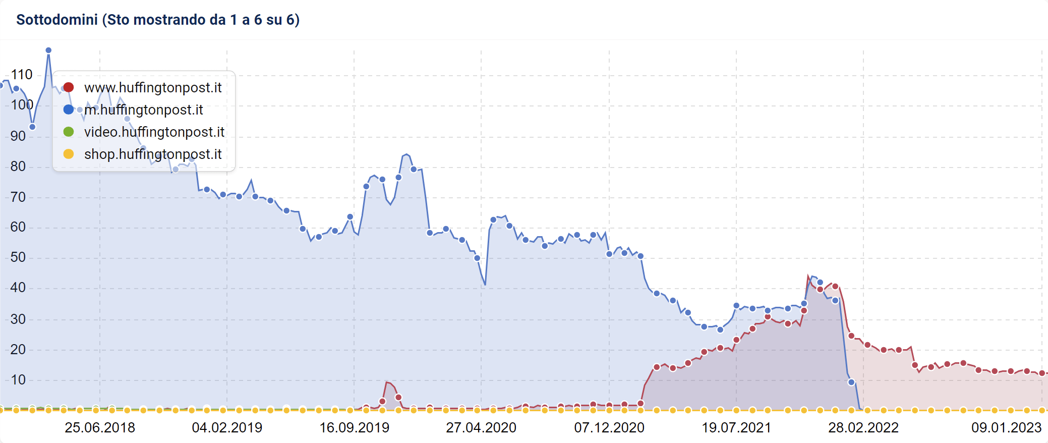 Indice di Visibilità dei sottodomini di huffingtonpost.it su SISTRIX