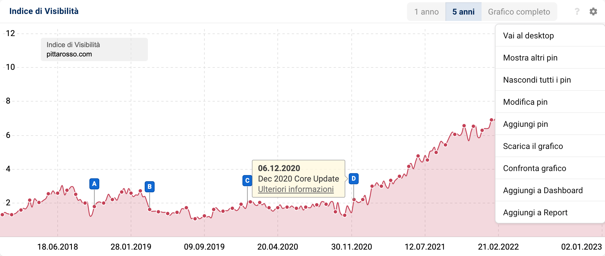 Impostazioni del grafico dell'Indice di Visibilità di un dominio nel Toolbox SISTRIX