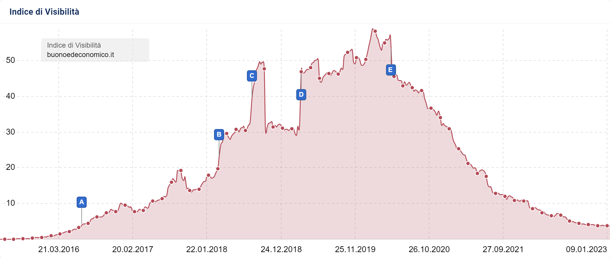 Indice di Visibilità di buonoedeconomico.it su SISTRIX