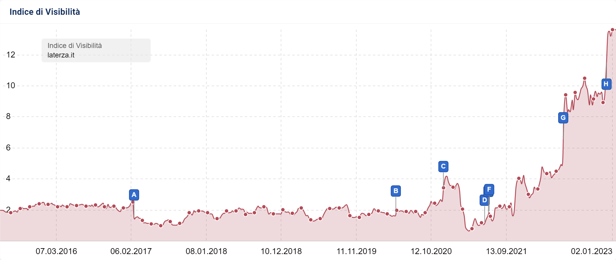 Indice di Visibilità di laterza.it su SISTRIX