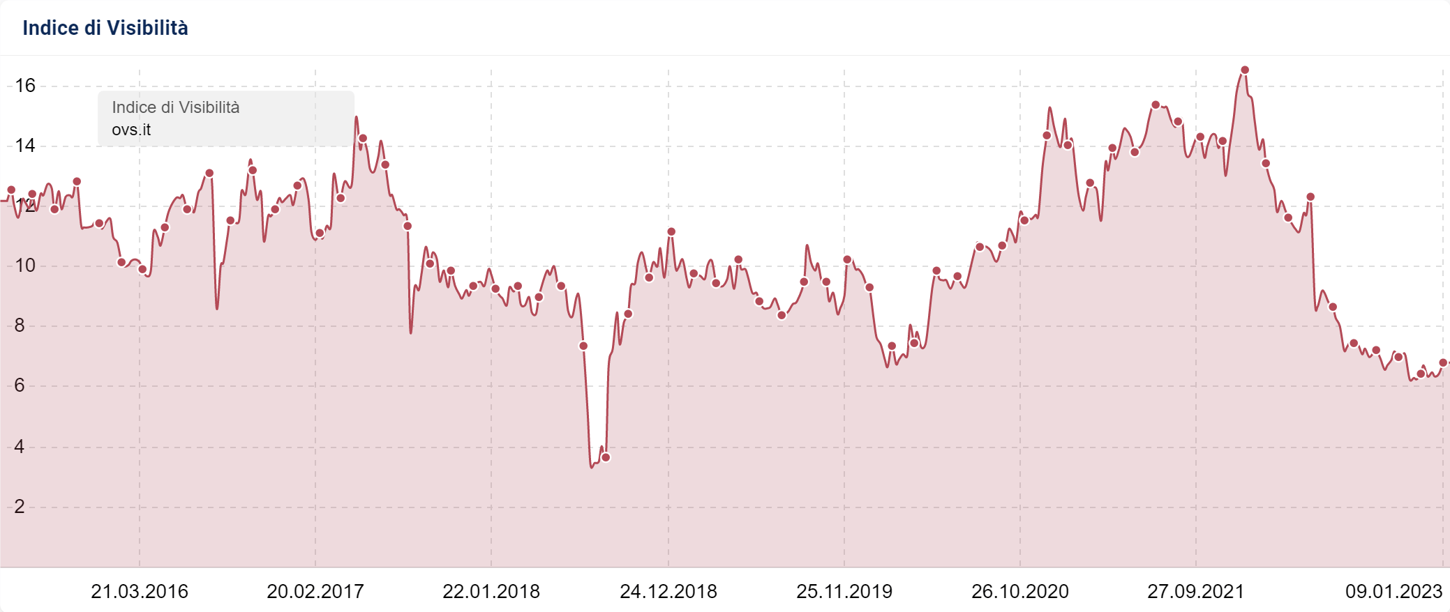 Indice di Visibilità di ovs.it su SISTRIX