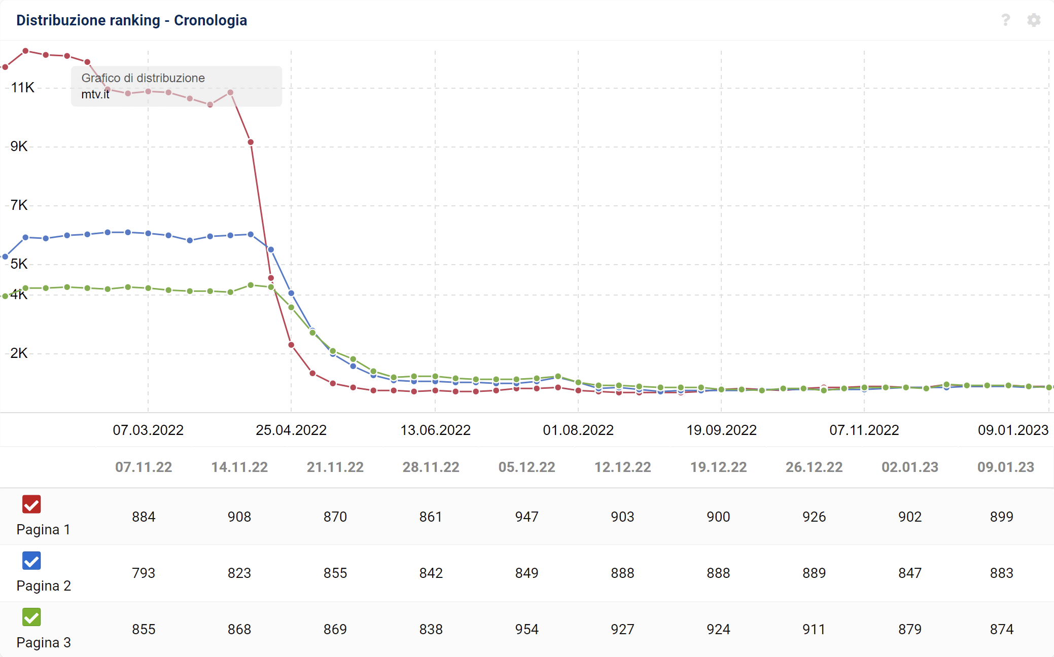 Distribuzione dei ranking di mtv.it su SISTRIX