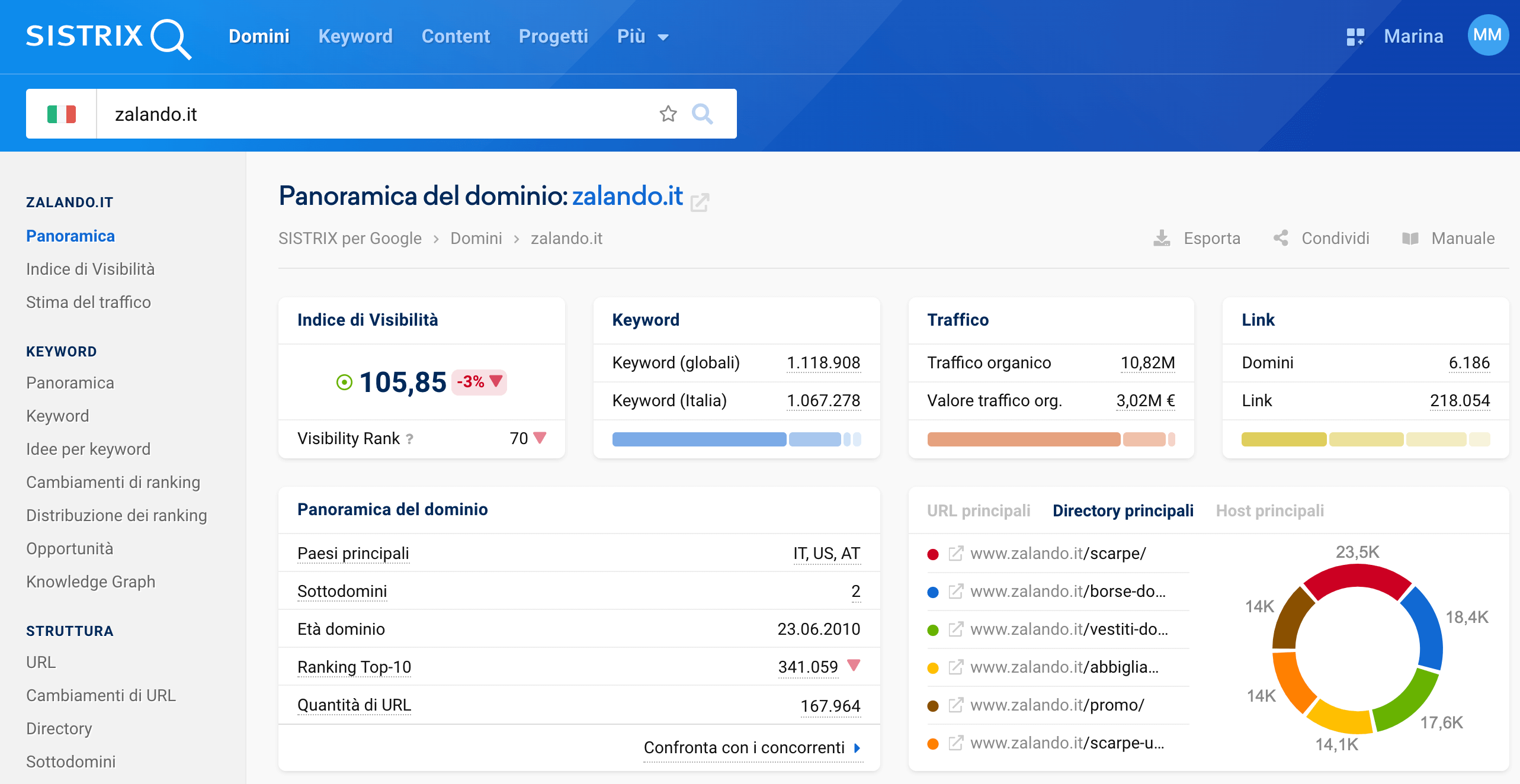 Toolbox SISTRIX: panoramica del dominio zalando.it