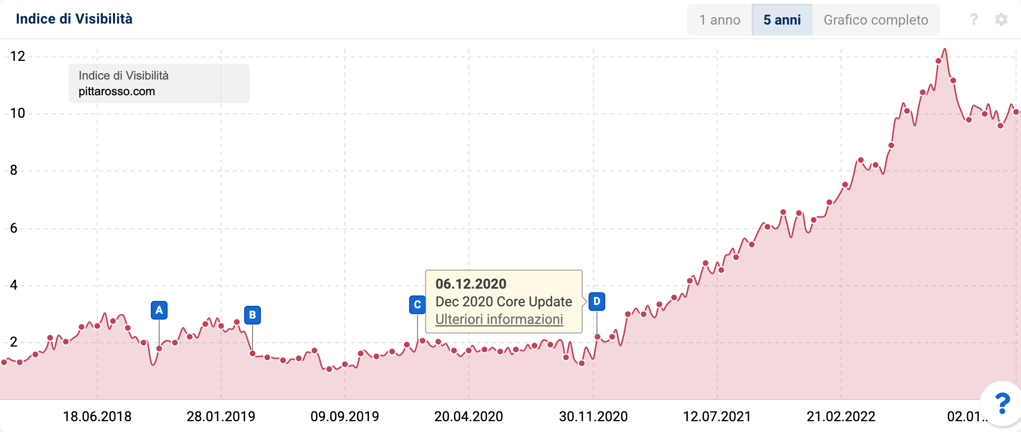 Pin nel grafico dell'Indice di Visibilità di pittarosso.com nel Toolbox SISTRIX