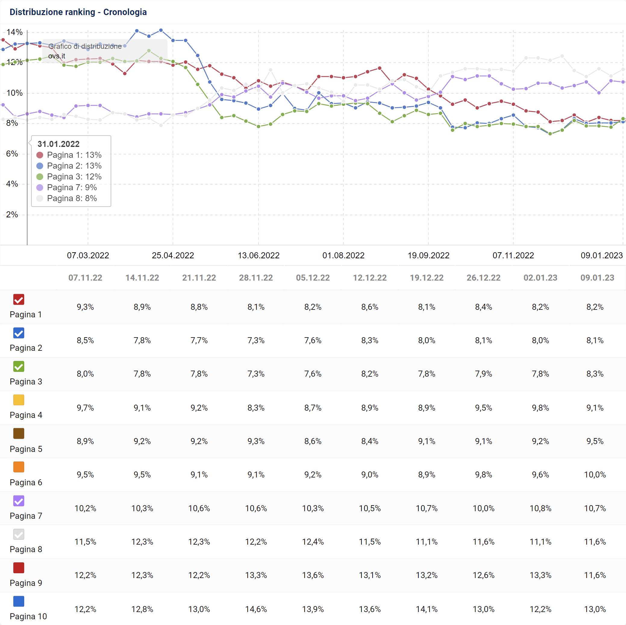 Distribuzione del ranking di ovs.it su SISTRIX