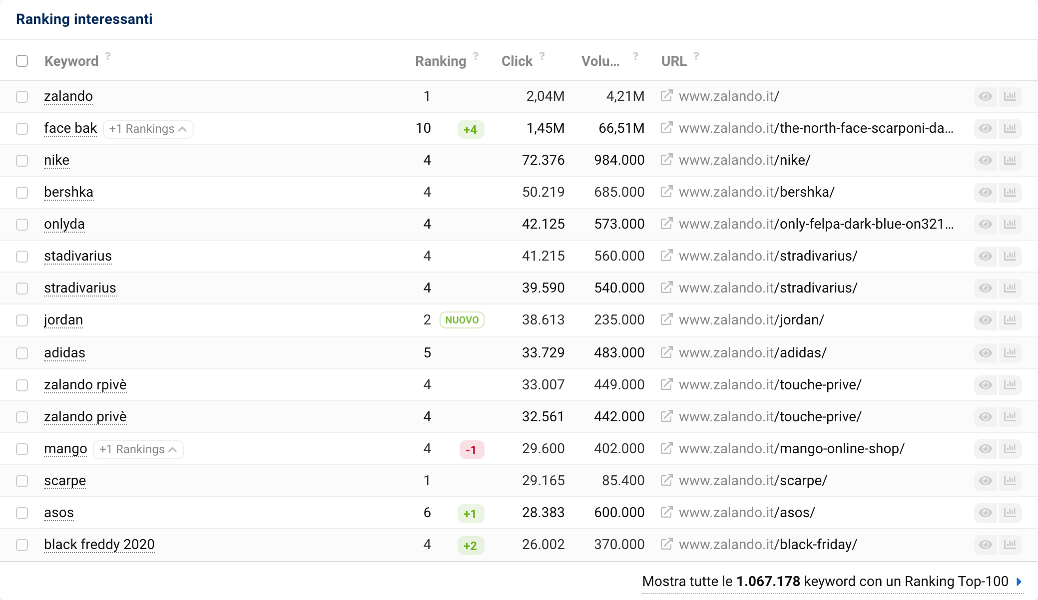 Ranking interessanti zalando.it