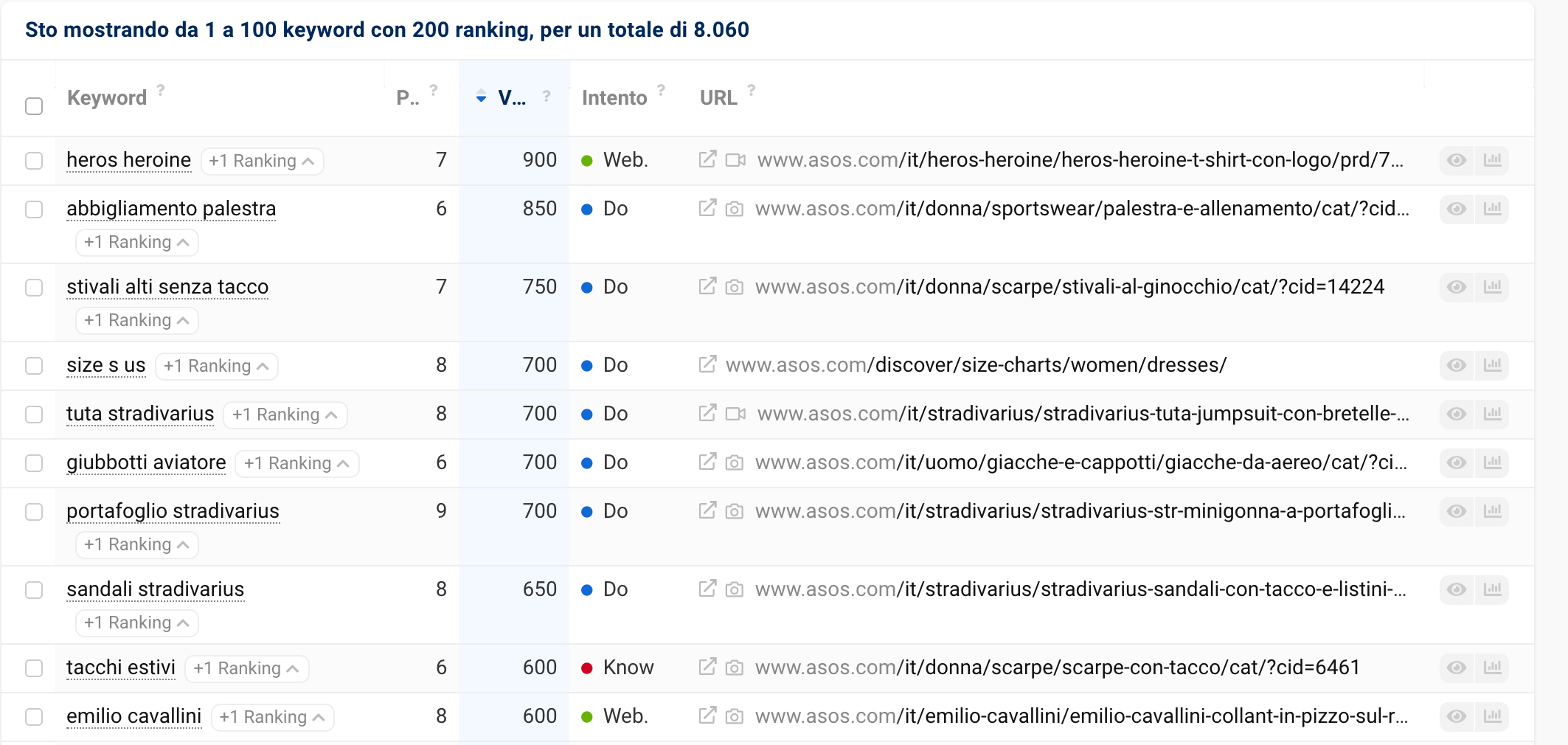 Lista perfezionata delle keyword cannibalizzate del dominio asos.com