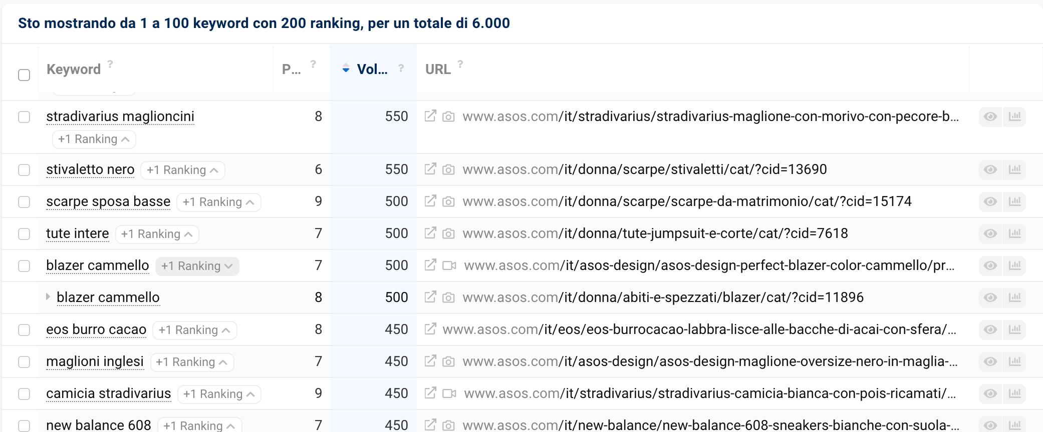 Lista keyword cannibalizzate del dominio asos.com - Dettaglio